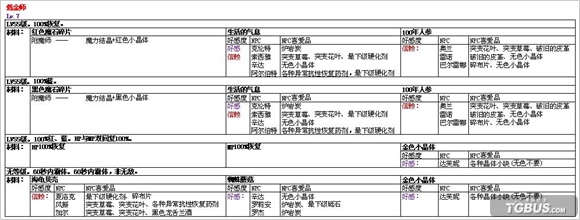 DNF第七章副业炼金术药方NPC材料哪里买图解