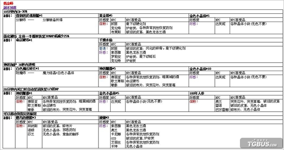 DNF第七章副业炼金术药方NPC材料哪里买图解