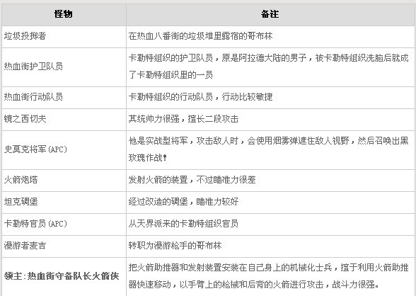 DNF第七章新地图攻略：热血八番街