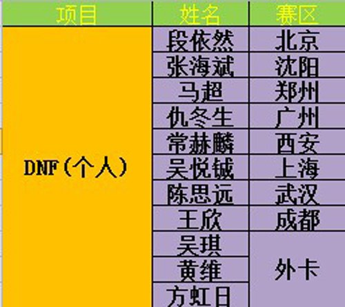 WCG-《DNF》中国总决赛选手抢先看